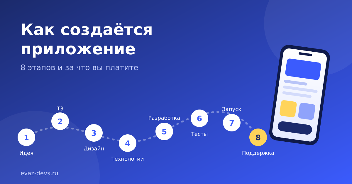 Этапы разработки приложения: от идеи до поддержки